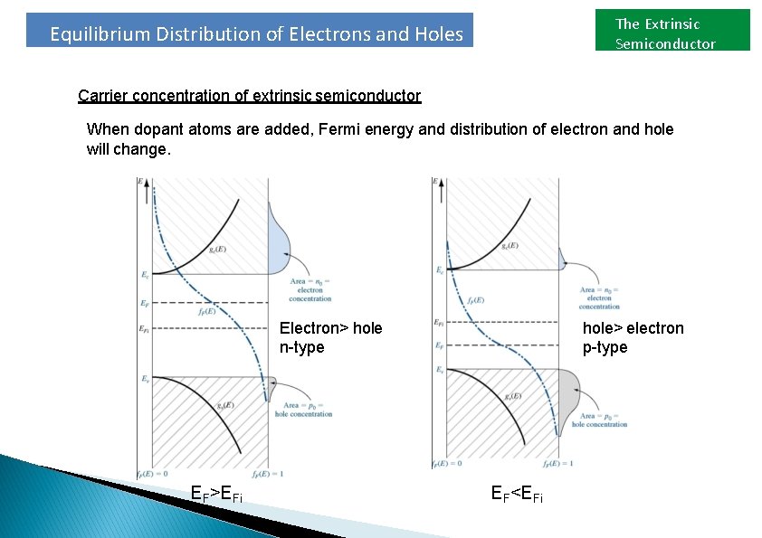 The Extrinsic Semiconductor Equilibrium Distribution of Electrons and Holes Carrier concentration of extrinsic semiconductor