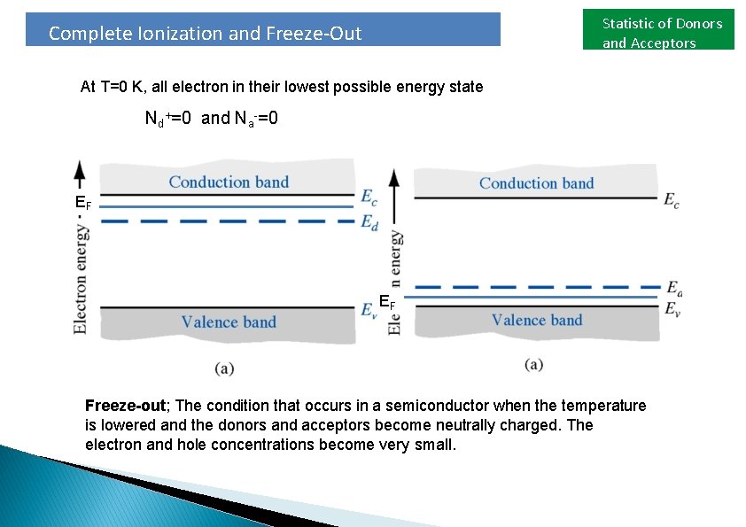 Statistic of Donors and Acceptors Complete Ionization and Freeze-Out At T=0 K, all electron