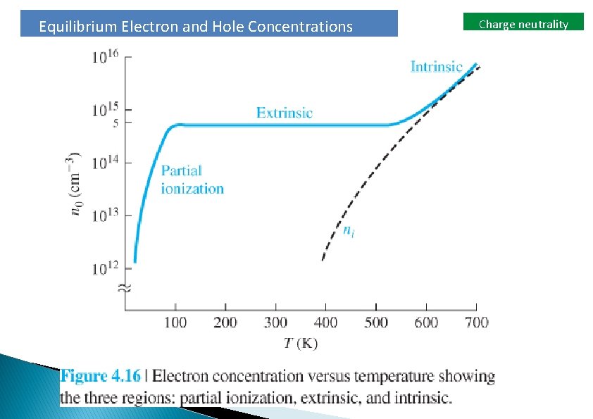 Equilibrium Electron and Hole Concentrations Charge neutrality 