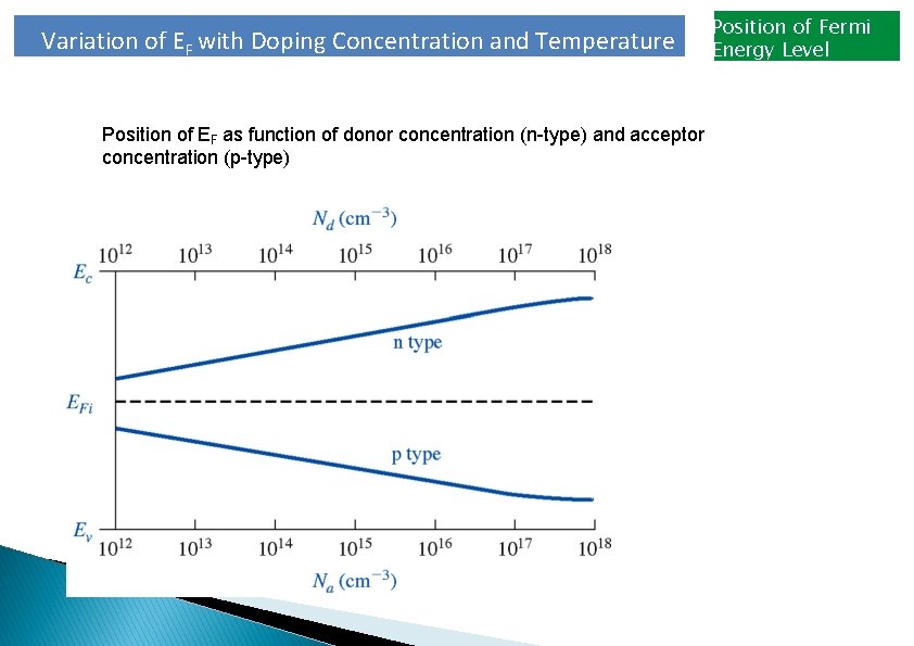Variation of EF with Doping Concentration and Temperature Position of EF as function of