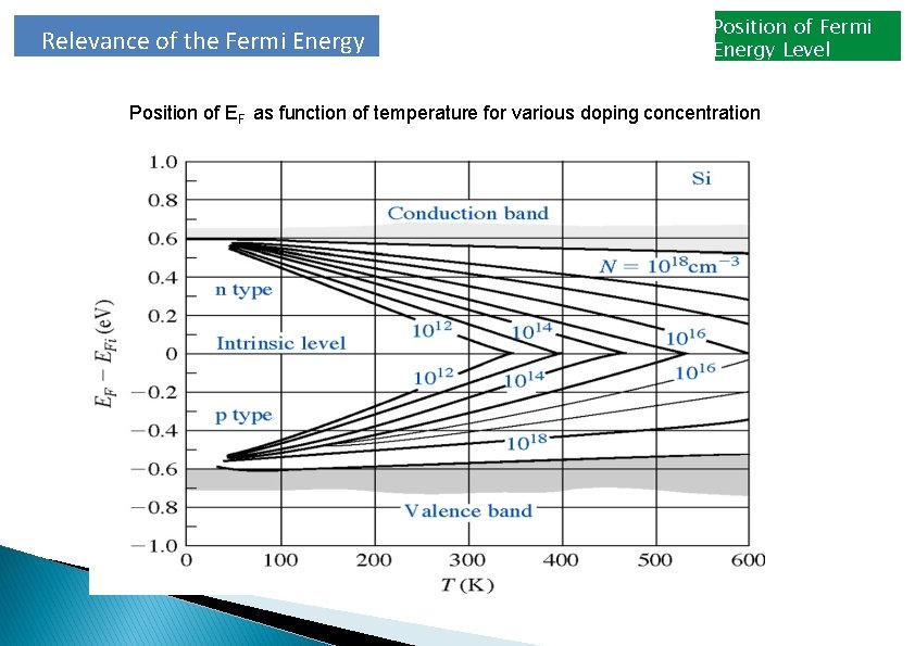 Relevance of the Fermi Energy Position of Fermi Energy Level Position of EF as