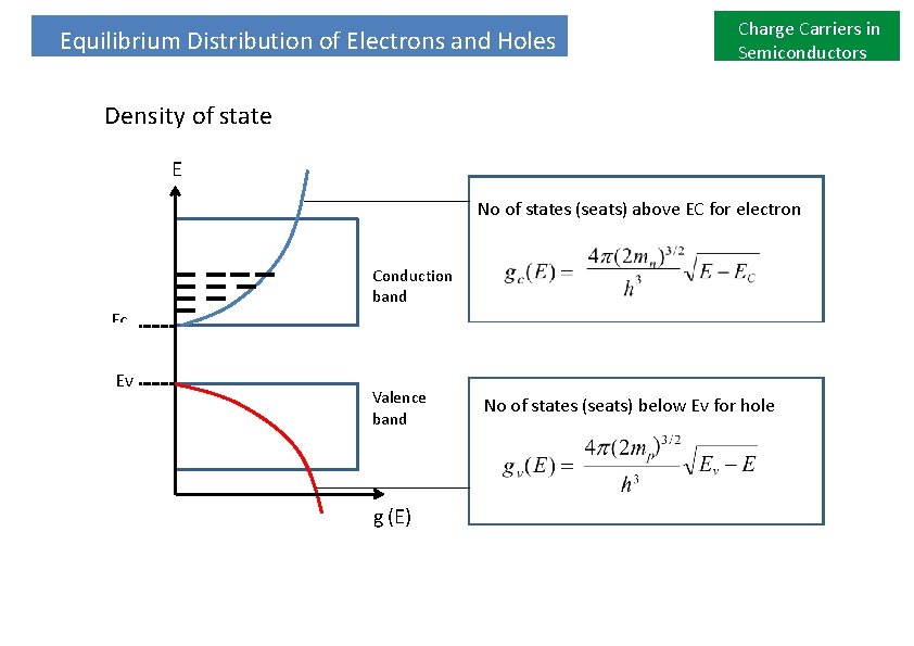 Equilibrium Distribution of Electrons and Holes Charge Carriers in Semiconductors Density of state E