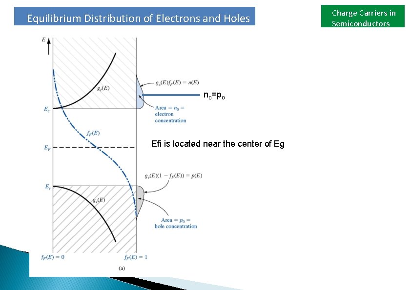 Equilibrium Distribution of Electrons and Holes no=po Efi is located near the center of