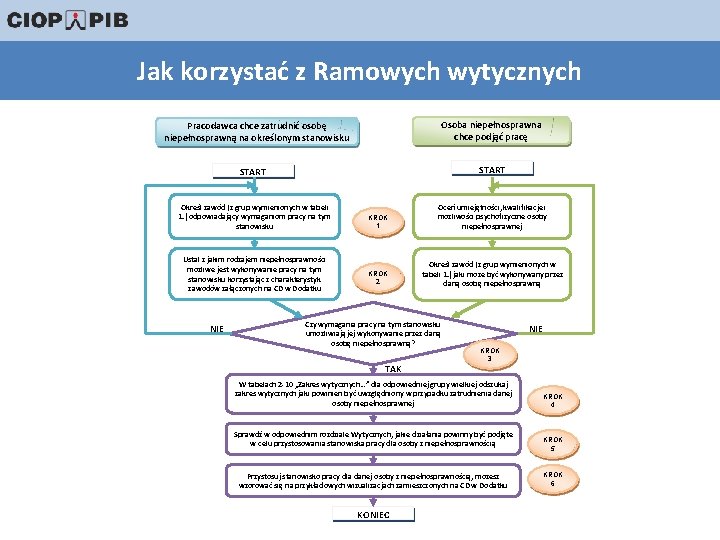 Jak korzystać z Ramowych wytycznych Osoba niepełnosprawna chce podjąć pracę Pracodawca chce zatrudnić osobę