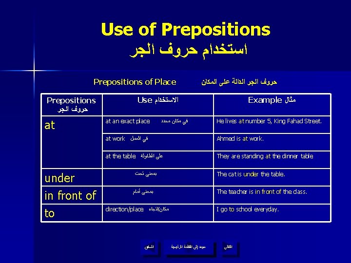 Use of Prepositions ﺍﺳﺘﺨﺪﺍﻡ ﺣﺮﻭﻑ ﺍﻟﺠﺮ Prepositions of Place Prepositions ﺣﺮﻭﻑ ﺍﻟﺠﺮ at under