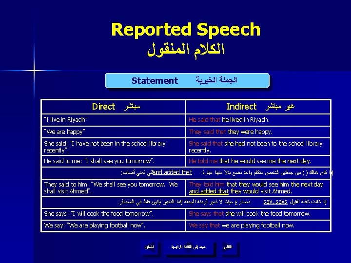 Reported Speech ﺍﻟﻜﻼﻡ ﺍﻟﻤﻨﻘﻮﻝ Statement ﺍﻟﺠﻤﻠﺔ ﺍﻟﺨﺒﺮﻳﺔ Direct ﻣﺒﺎﺷﺮ Indirect ﻏﻴﺮ ﻣﺒﺎﺷﺮ “I live