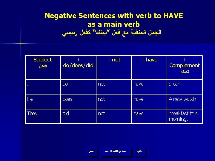 Negative Sentences with verb to HAVE as a main verb ﺍﻟﺠﻤﻞ ﺍﻟﻤﻨﻔﻴﺔ ﻣﻊ ﻓﻌﻞ