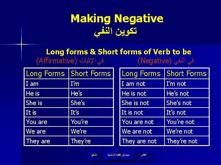 Making Negative ﺗﻜﻮﻳﻦ ﺍﻟﻨﻔﻲ Long forms & Short forms of Verb to be (Affirmative)