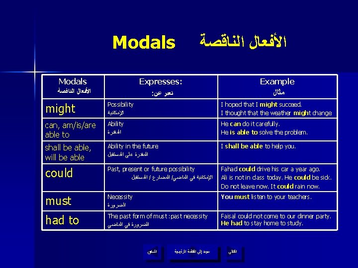 Modals Expresses: ﺍﻷﻔﻌﺎﻝ ﺍﻟﻨﺎﻗﺼﺔ : ﺗﻌﺒﺮ ﻋﻦ ﺍﻷﻔﻌﺎﻝ ﺍﻟﻨﺎﻗﺼﺔ Example ﻣﺜﺎﻝ might Possibility ﺍﻹﻣﻜﺎﻧﻴﺔ