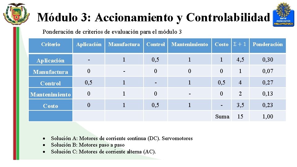 Módulo 3: Accionamiento y Controlabilidad Ponderación de criterios de evaluación para el módulo 3