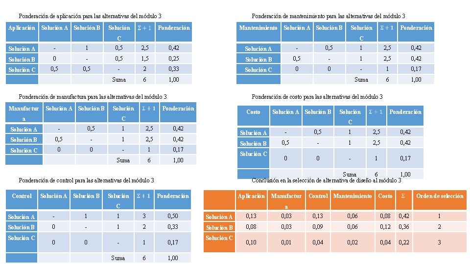 Ponderación de aplicación para las alternativas del módulo 3 Aplicación Solución A Solución B