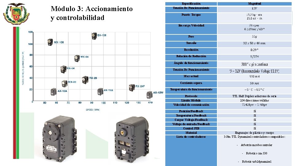 Módulo 3: Accionamiento y controlabilidad Especificación Tensión De Funcionamiento Magnitud Puesto Torque Sin carga