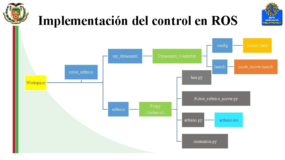 Implementación del control en ROS config my_dynamixel Dynamixel_Controller launch robot_esferico hmi. py Workspace Robot_esferico_mover.