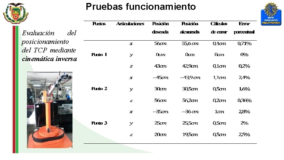 Pruebas funcionamiento Evaluación del posicionamiento del TCP mediante cinemática inversa 