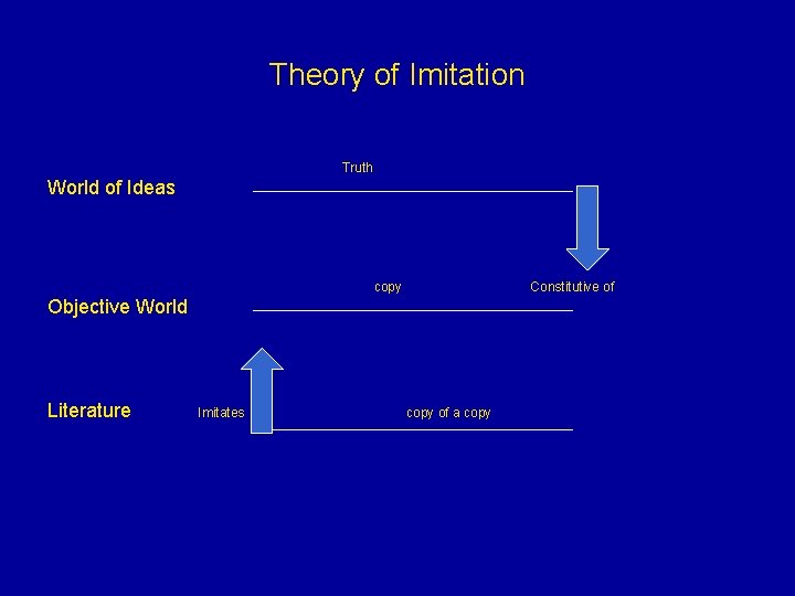 Theory of Imitation Truth World of Ideas copy Constitutive of Objective World Literature Imitates