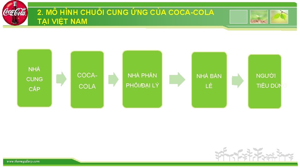2. MÔ HÌNH CHUỖI CUNG ỨNG CỦA COCA-COLA TẠI VIỆT NAM NHÀ CUNG CẤP