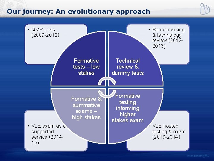 Our journey: An evolutionary approach • QMP trials (2009 -2012) • VLE exam as