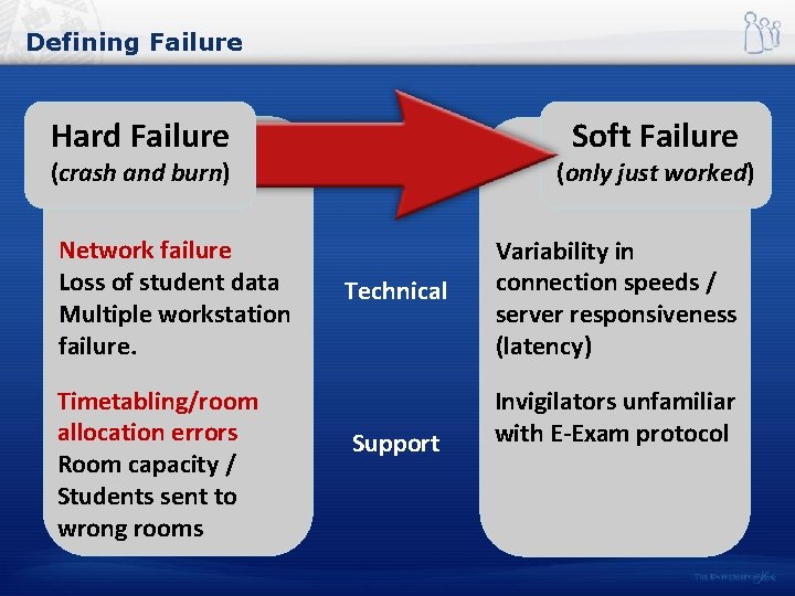 Defining Failure Hard Failure Soft Failure (crash and burn) Network failure Loss of student
