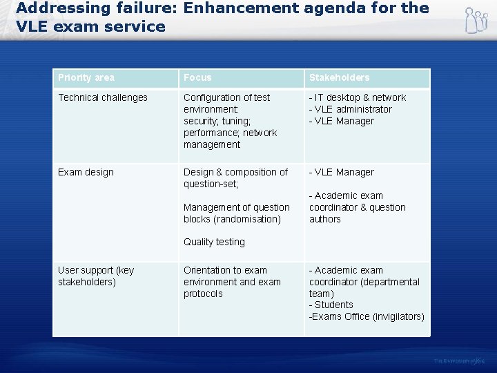 Addressing failure: Enhancement agenda for the VLE exam service Priority area Focus Stakeholders Technical