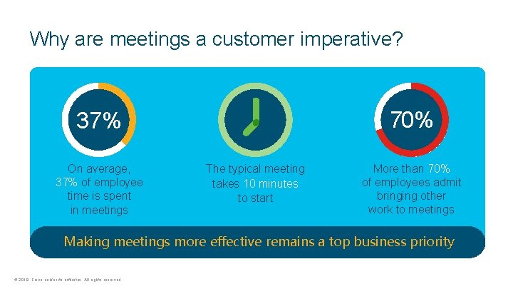 Why are meetings a customer imperative? 70% 37% On average, 37% of employee time