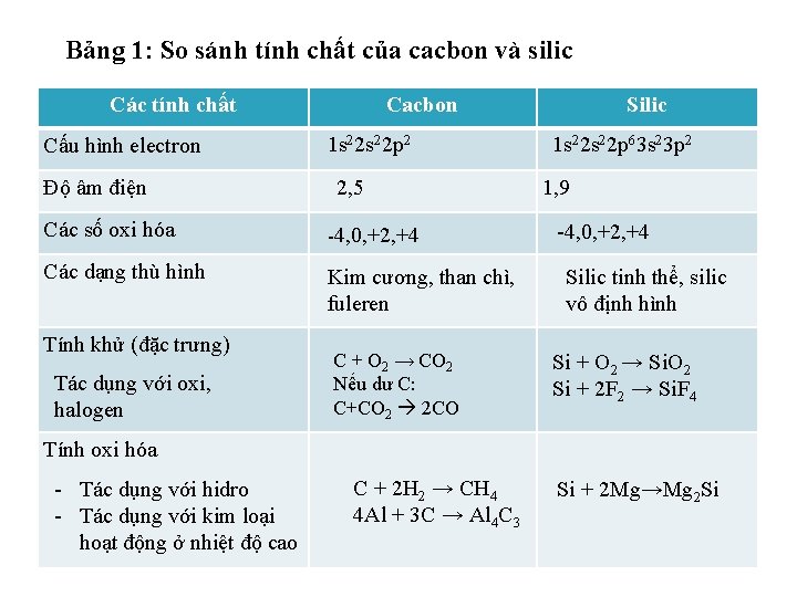 Bảng 1: So sánh tính chất của cacbon và silic Các tính chất Cấu