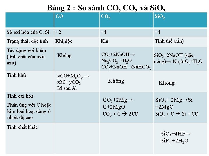 Bảng 2 : So sánh CO, CO 2 và Si. O 2 CO CO