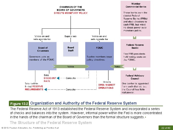 Figure 13. 2 Organization and Authority of the Federal Reserve System The Federal Reserve