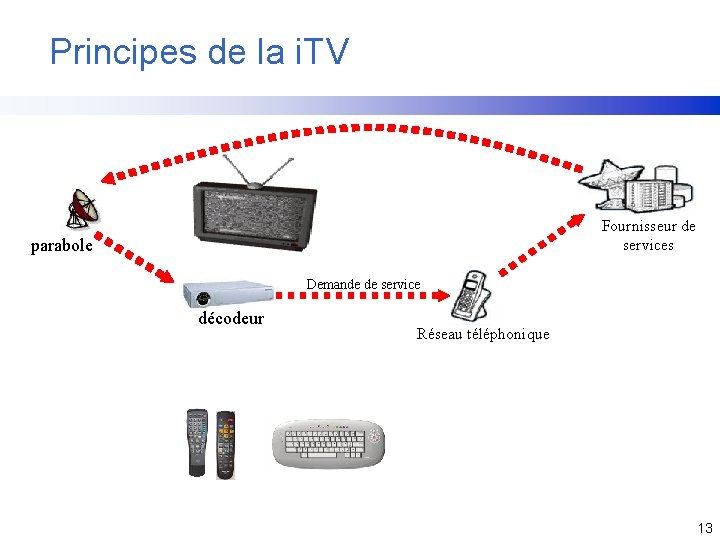 Principes de la i. TV Fournisseur de services parabole Demande de service décodeur Réseau