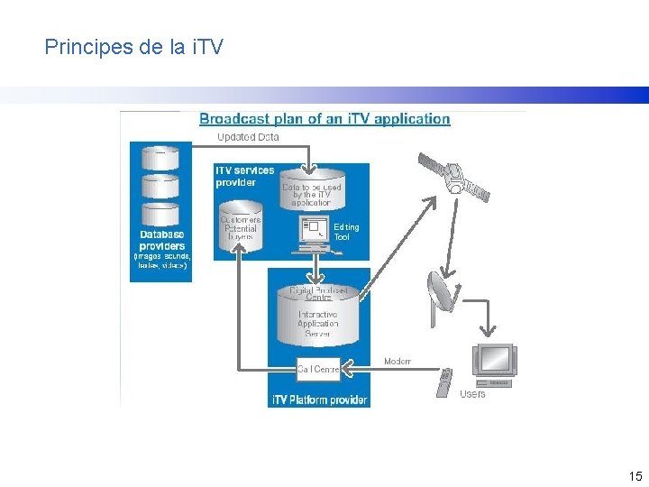 Principes de la i. TV 15 