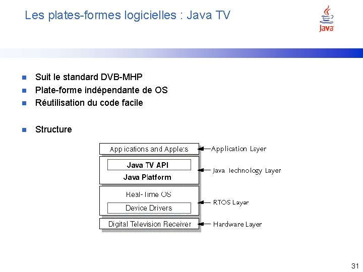 Les plates-formes logicielles : Java TV n Suit le standard DVB-MHP Plate-forme indépendante de