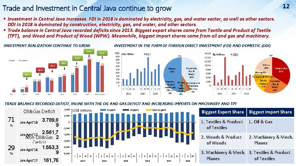 12 Trade and Investment in Central Java continue to grow § Investment in Central