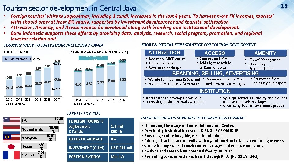 13 Tourism sector development in Central Java • Foreign tourists’ visits to Joglosemar, including