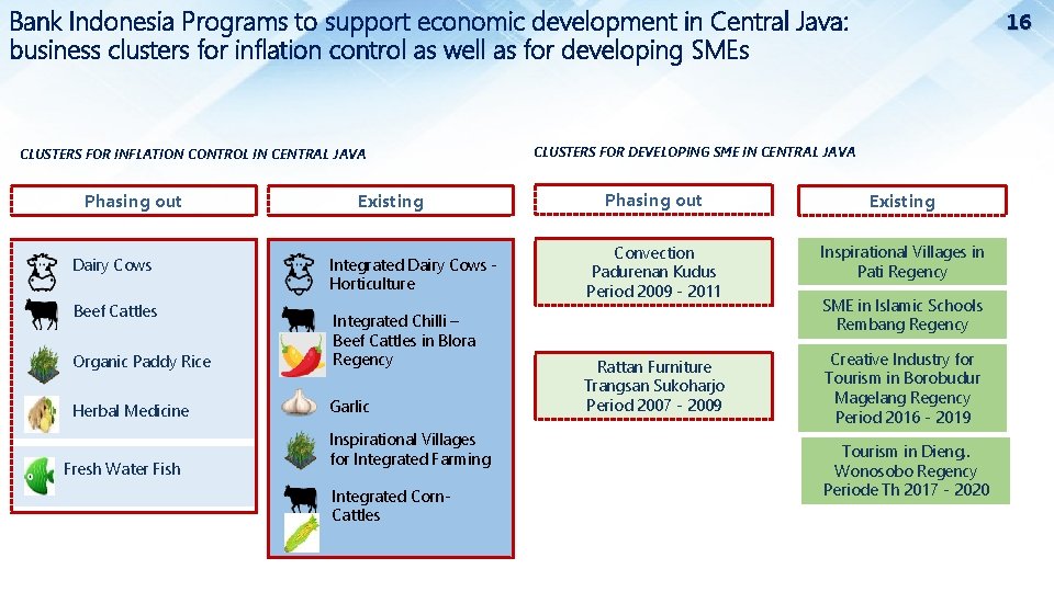 Bank Indonesia Programs to support economic development in Central Java: business clusters for inflation