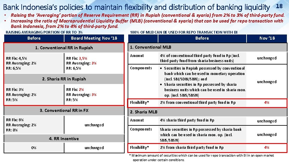 Bank Indonesia’s policies to maintain flexibility and distribution of banking liquidity 18 • Raising