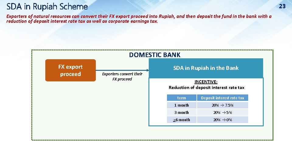 SDA in Rupiah Scheme 23 Exporters of natural resources can convert their FX export