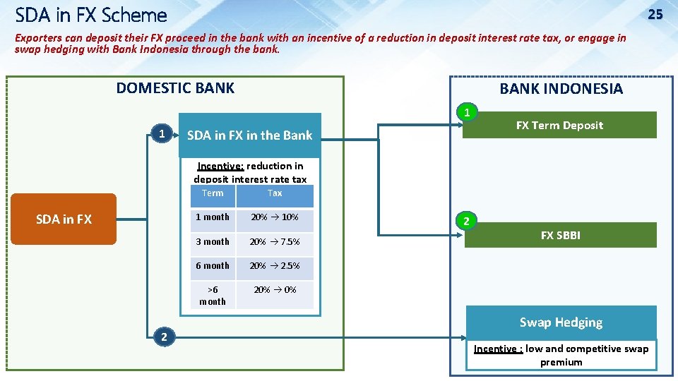 SDA in FX Scheme 25 Exporters can deposit their FX proceed in the bank