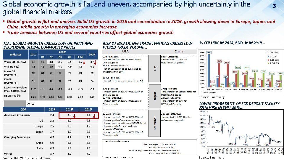 Global economic growth is flat and uneven, accompanied by high uncertainty in the global