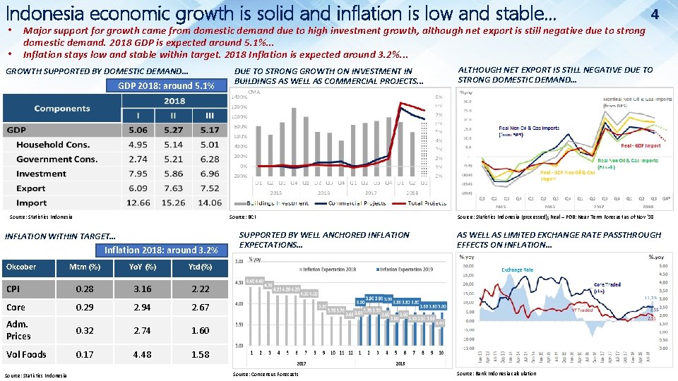 Indonesia economic growth is solid and inflation is low and stable… • • 4