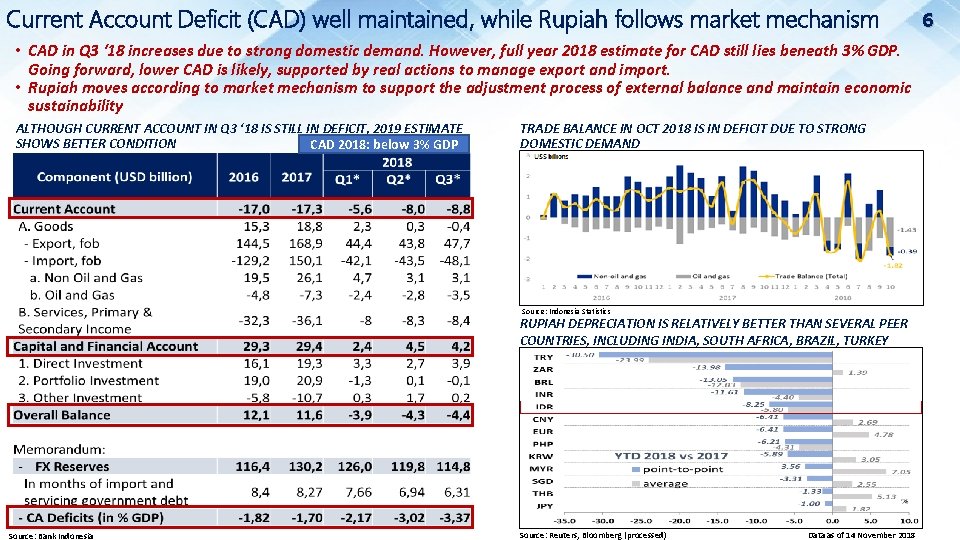 Current Account Deficit (CAD) well maintained, while Rupiah follows market mechanism • CAD in