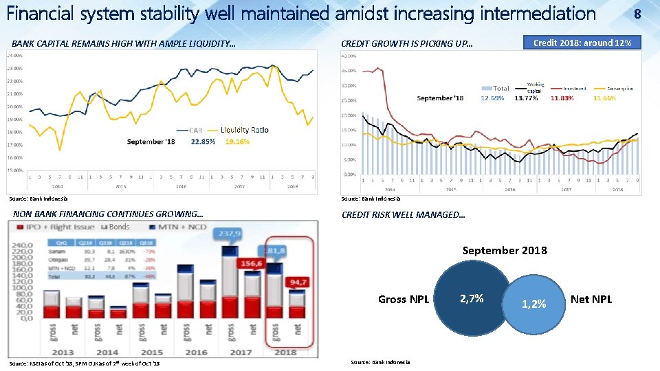 Financial system stability well maintained amidst increasing intermediation BANK CAPITAL REMAINS HIGH WITH AMPLE