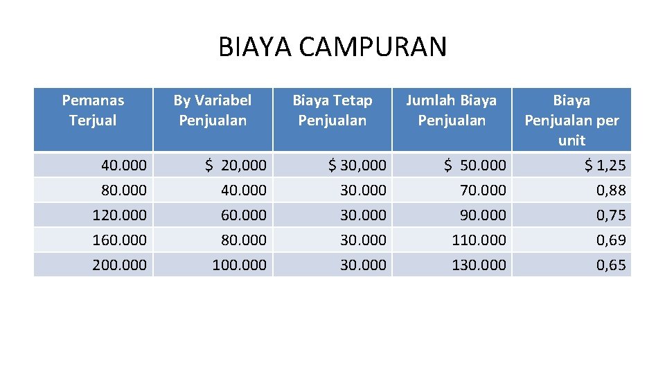 BIAYA CAMPURAN Pemanas Terjual By Variabel Penjualan Biaya Tetap Penjualan Jumlah Biaya Penjualan 40.