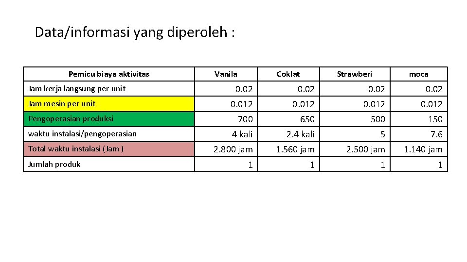 Data/informasi yang diperoleh : Pemicu biaya aktivitas Jam kerja langsung per unit Jam mesin