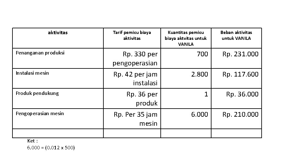 aktivitas Tarif pemicu biaya aktivitas Kuantitas pemicu biaya aktvitas untuk VANILA Beban aktivitas untuk