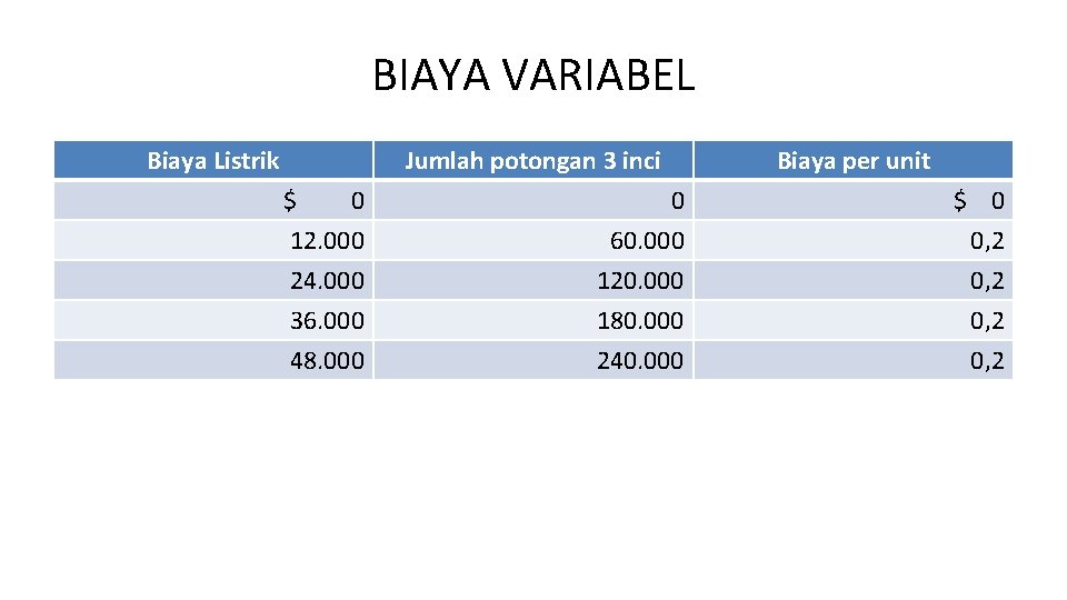 BIAYA VARIABEL Biaya Listrik Jumlah potongan 3 inci Biaya per unit $ 0 12.