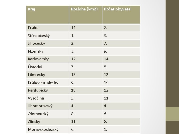 Kraj Rozloha (km 2) Počet obyvatel Praha 14. 2. Středočeský 1. 3. Jihočeský 2.