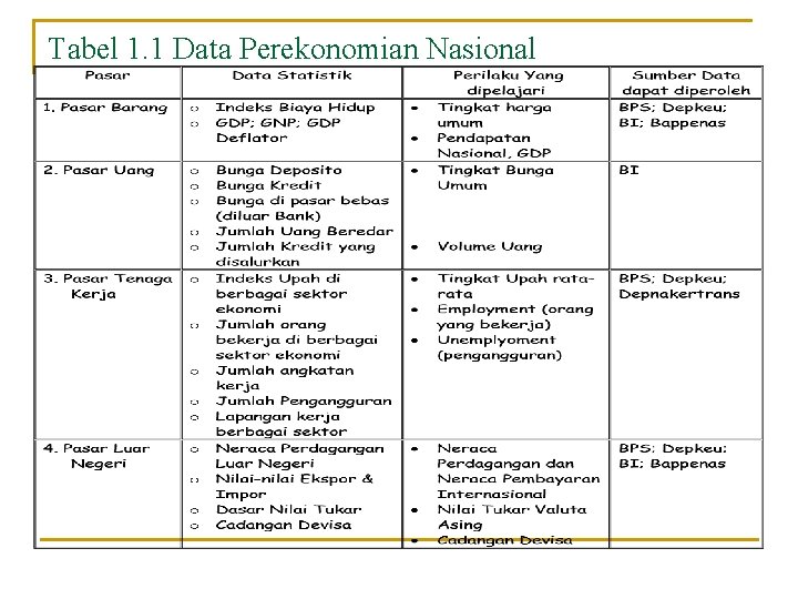 Tabel 1. 1 Data Perekonomian Nasional 