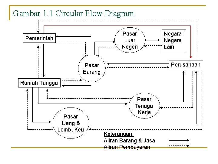 Gambar 1. 1 Circular Flow Diagram Pasar Luar Negeri Pemerintah Perusahaan Pasar Barang Rumah