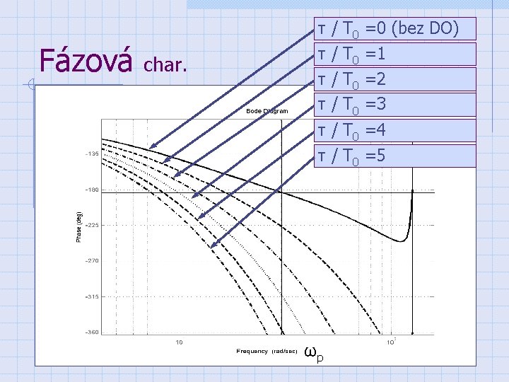 Fázová char. τ / T 0 =0 (bez DO) τ / T 0 =1