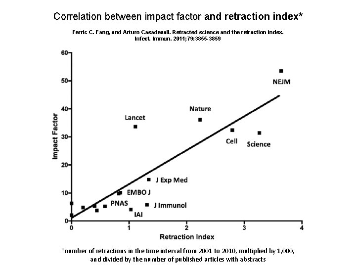 Correlation between impact factor and retraction index* Ferric C. Fang, and Arturo Casadevall. Retracted