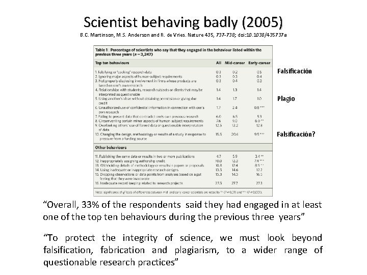 Scientist behaving badly (2005) B. C. Martinson, M. S. Anderson and R. de Vries.